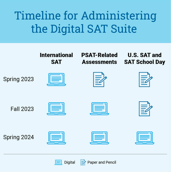 The New Digital SAT (DSAT) is Here Everything You Need to Know